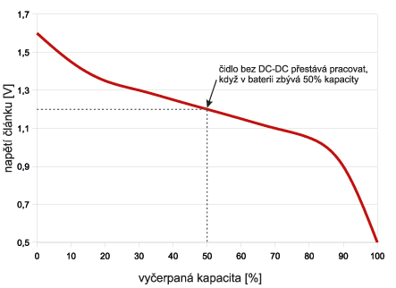 Závislost poklesu napětí na vyčerpané kapacitě z baterie